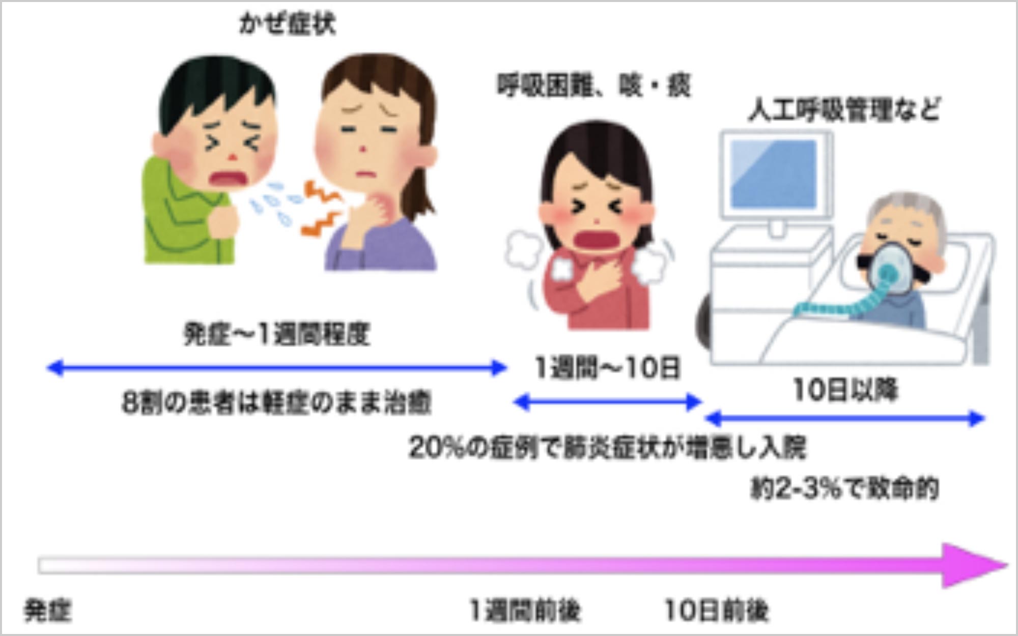 新型コロナウイルス感染症の主な経過